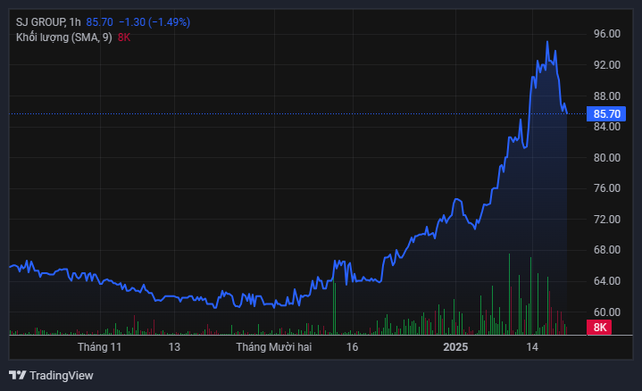 Diễn biến giá cổ phiếu SJS