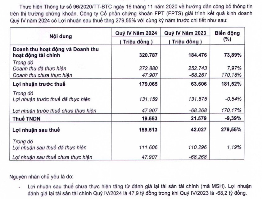 MSH trở thành "át chủ bài" giúp FPTS đạt kỷ lục lợi nhuận năm 2024