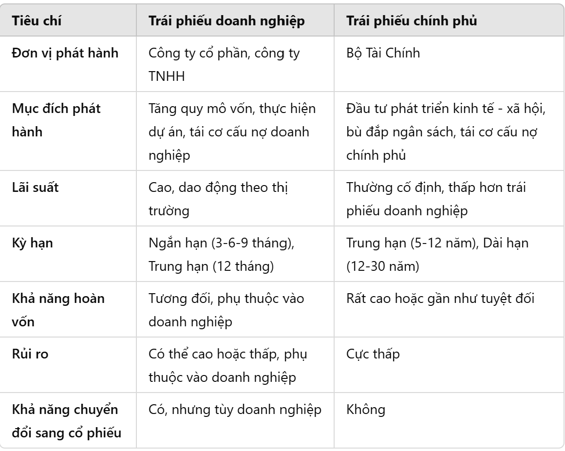 Trái phiếu Chính phủ và trái phiếu doanh nghiệp, hiểu đúng để đầu tư hiệu quả