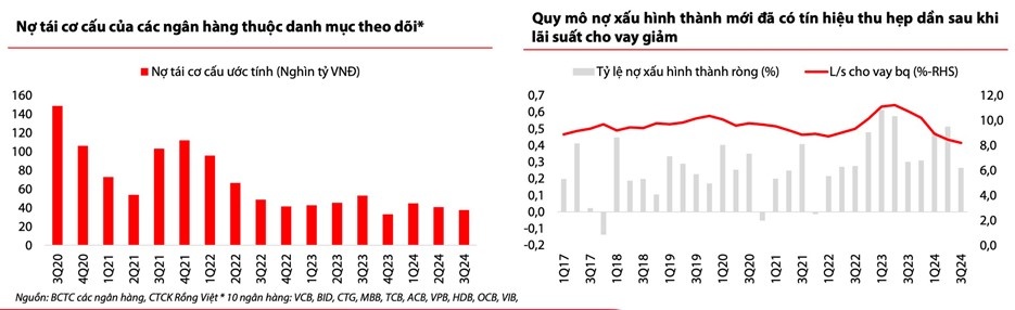 VDSC: Nợ xấu ngân hàng 2025 cải thiện nhờ lãi suất thấp và pháp lý thông thoáng