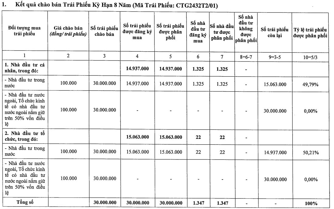 VietinBank (CTG) hoàn tất chào bán lô trái phiếu gần 4.000 tỷ đồng