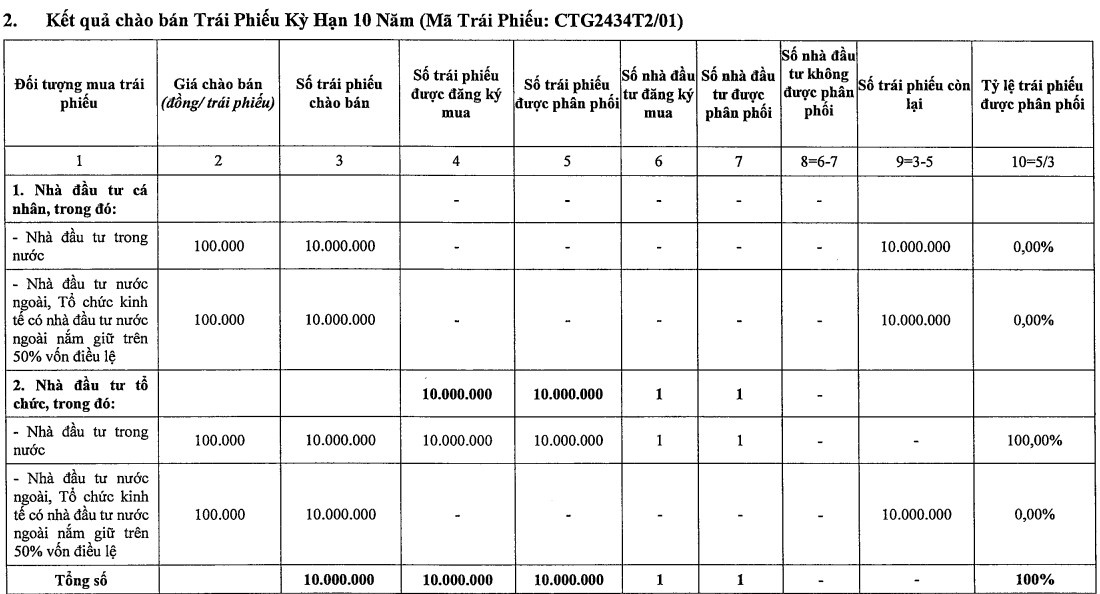 VietinBank (CTG) hoàn tất chào bán lô trái phiếu gần 4.000 tỷ đồng