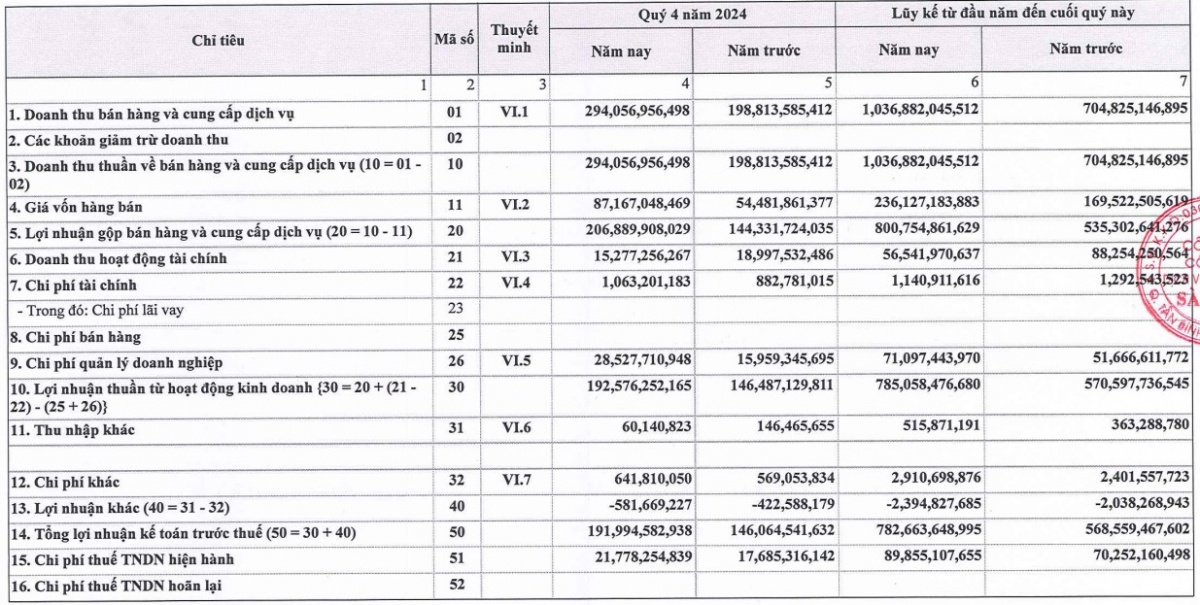 Dịch vụ hàng hóa Sài Gòn (SCS) lập kỷ lục lợi nhuận trong năm 2024