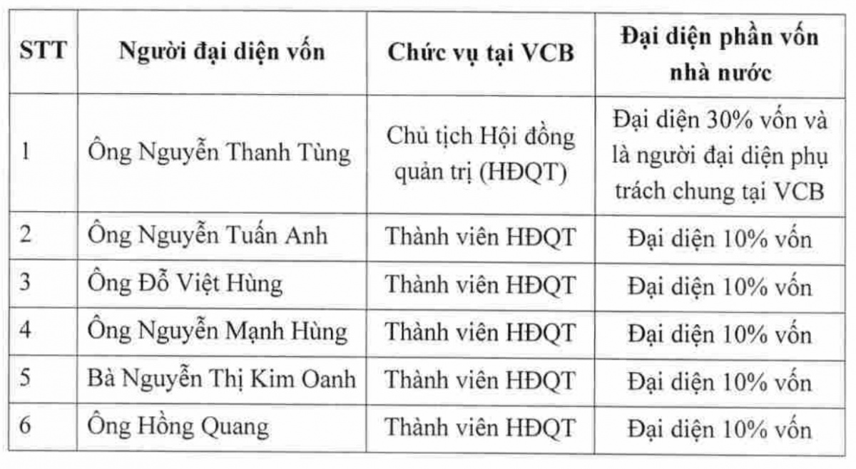 Danh sách thành viên HĐQT đại diện phần vốn của Nhà nước tại Vietcombank