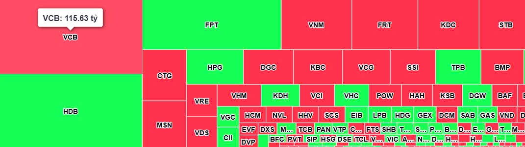 Khối ngoại giảm bán ròng phiên đầu tuần, áp lực thường trực tại cổ phiếu VCB