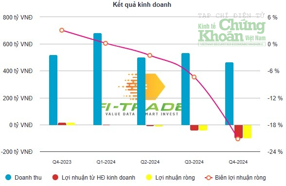 Một doanh nghiệp ngành thép bất ngờ báo lỗ gần trăm tỷ trong năm 2024