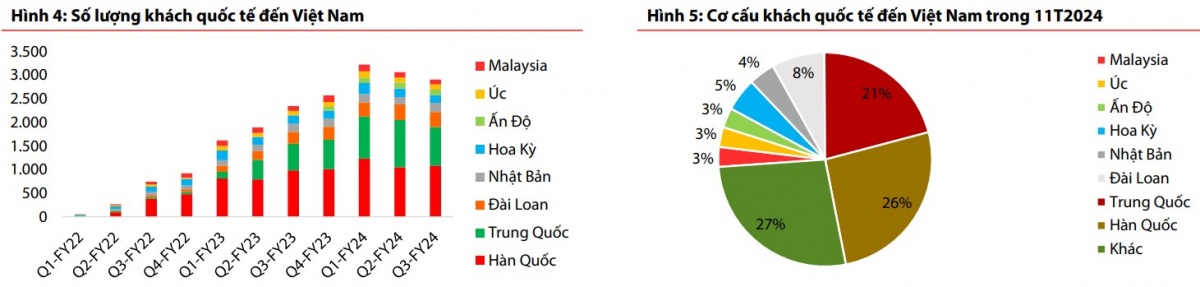 Nguồn: Tổng cục thống kê, CTCK Rồng Việt