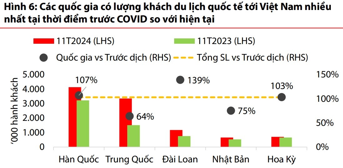 Nguồn: ACV, CTCK Rồng Việt