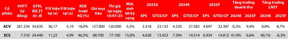 ACV và SCS: Lựa chọn đầu tư sáng giá ngành hàng không năm 2025