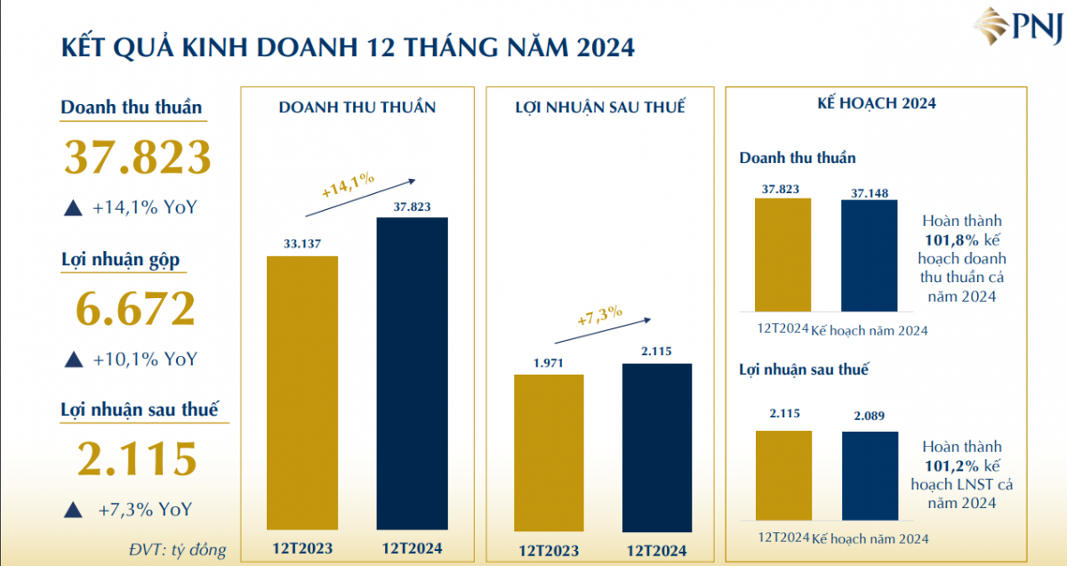 Một doanh nghiệp kinh doanh vàng báo lãi cao kỷ lục