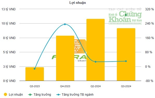 Xây dựng CDC (CCC) báo lợi nhuận 9 tháng tăng hơn 95%