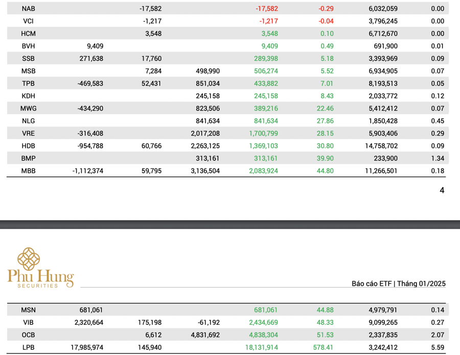 VN30 kỳ tháng 1/2025: LPB hưởng lợi từ quỹ ETF, áp lực bán tăng với VPB, VHM