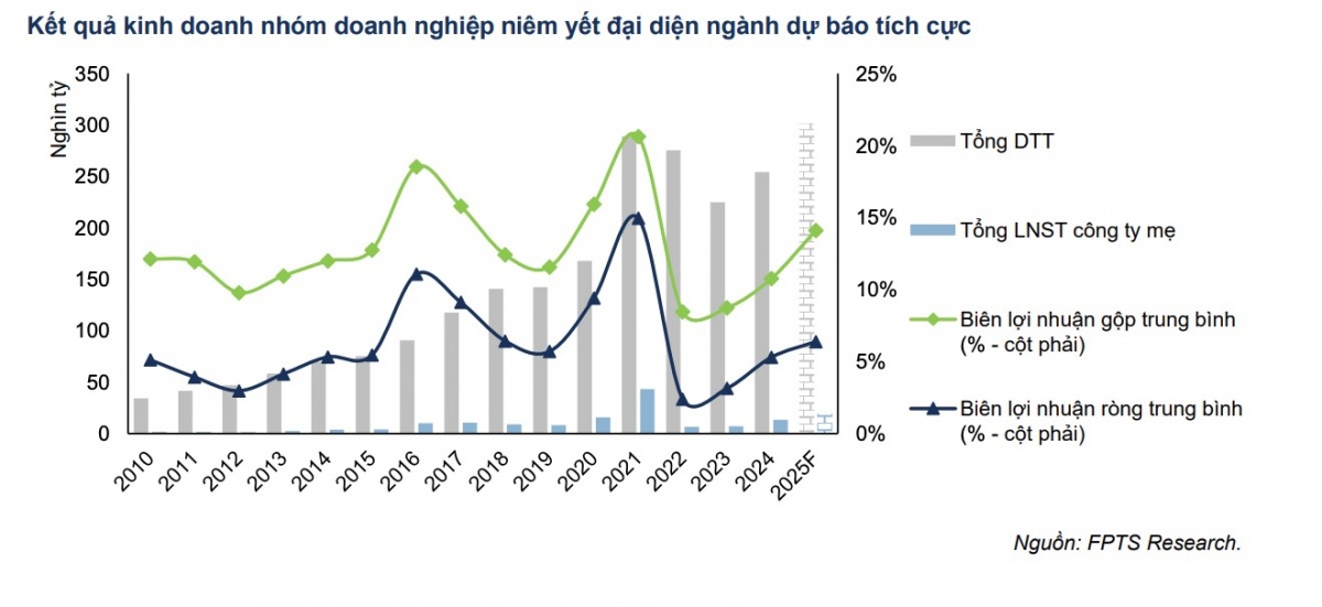 Ngành thép Việt Nam: Triển vọng tăng trưởng tích cực trong năm 2025