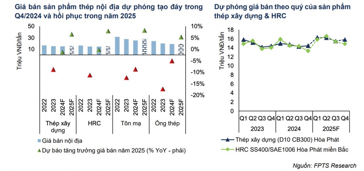 Ngành thép Việt Nam: Triển vọng tăng trưởng tích cực trong năm 2025