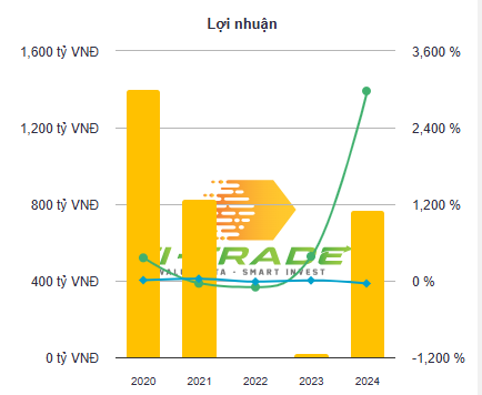 Dabaco (DBC) vượt kế hoạch lợi nhuận 2024, mục tiêu doanh thu tỷ USD vẫn ngoài tầm với