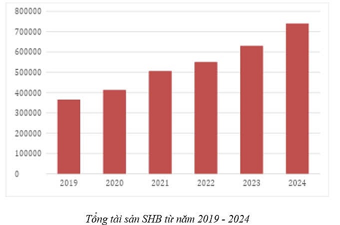 SHB: Lãi trước thuế tăng 25%, đạt 11.543 tỷ đồng, vượt kế hoạch năm