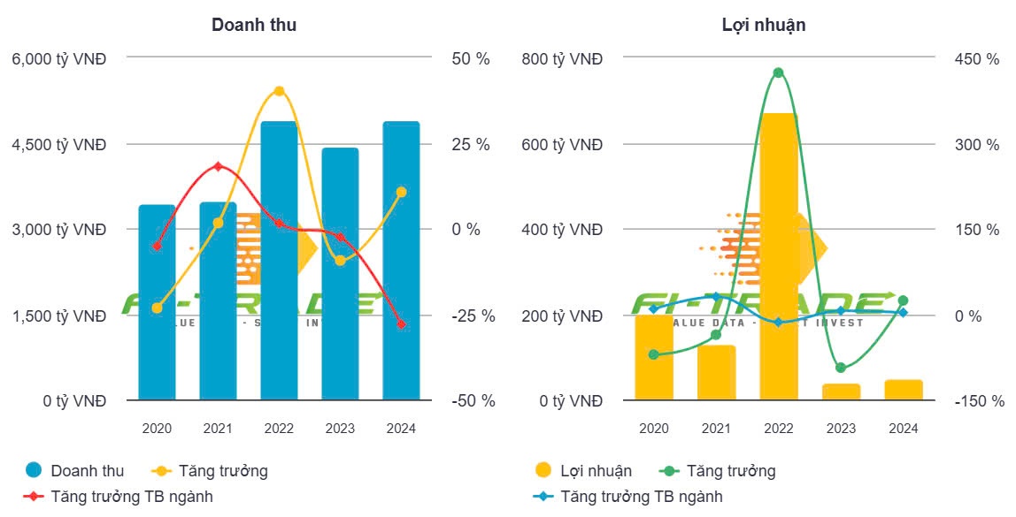 Thuỷ sản Nam Việt (Navico): Nghịch lý lợi nhuận và doanh thu