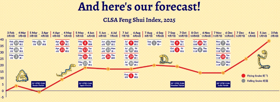 Phong thuỷ chứng khoán năm Ất Tỵ 2025