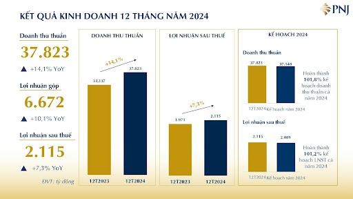 Lợi nhuận năm 2024 tăng cao, lãnh đạo PNJ nói gì?