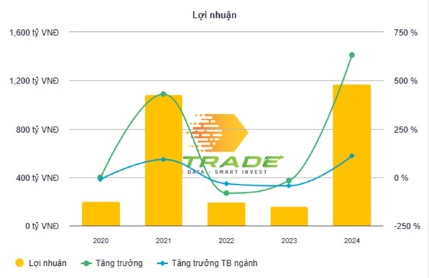 Công ty sở hữu mỏ đất hiếm lớn nhất Việt Nam ghi nhận năm kinh doanh kỷ lục, lợi nhuận đột biến nhờ giá khoáng sản tăng cao