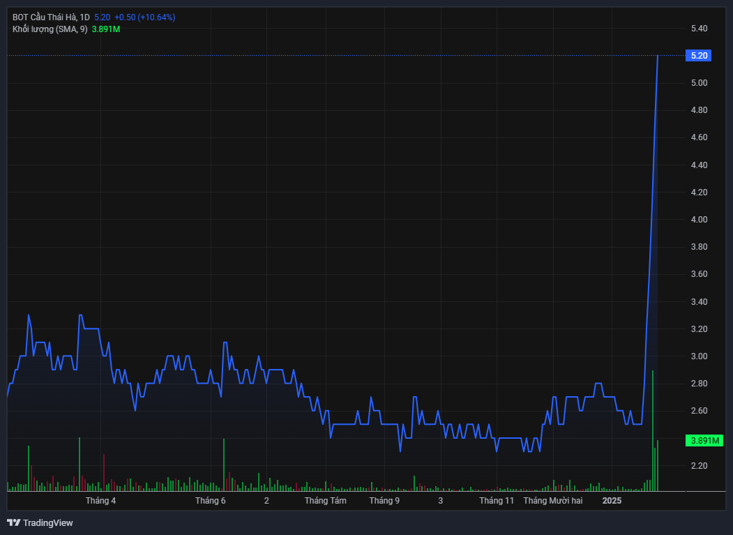 Diễn biến giá cổ phiếu BOT