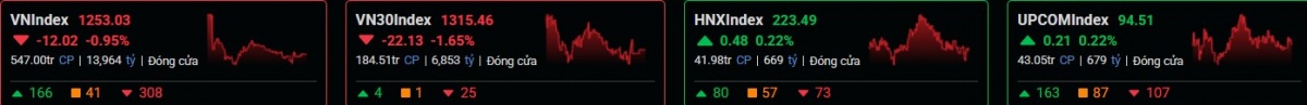 Diễn biến các chỉ số phiên 3/2