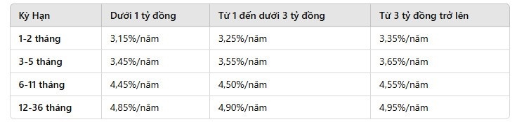 Biểu lãi suất Techcombank mới nhất