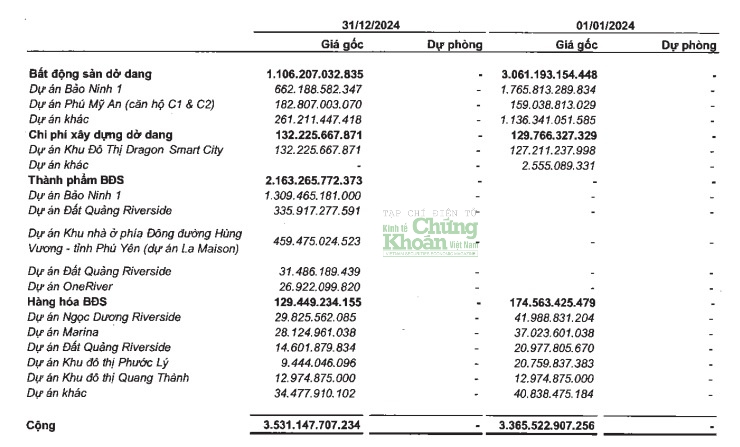 Thành phẩm bất động sản chiếm phần lớn hàng tồn kho Regal Group