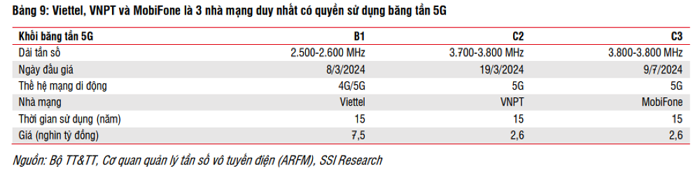 Cơ hội đầu tư cổ phiếu công nghệ và viễn thông khi Việt Nam đẩy mạnh thương mại hóa 5G