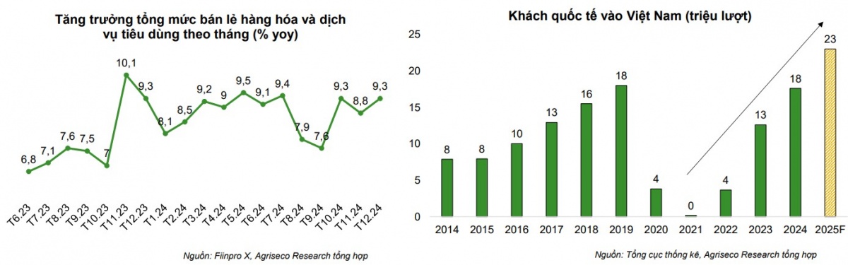 Agriseco Research tiết lộ 3 xu hướng đầu tư 