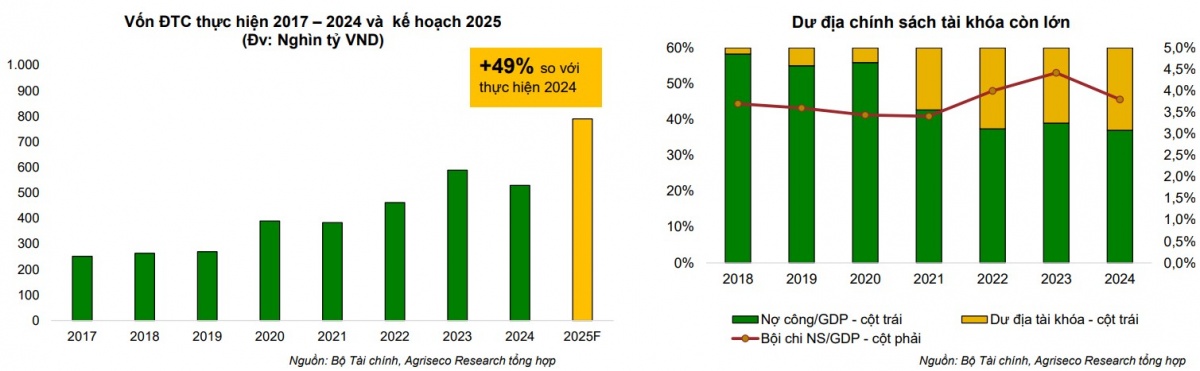 Agriseco Research tiết lộ 3 xu hướng đầu tư 