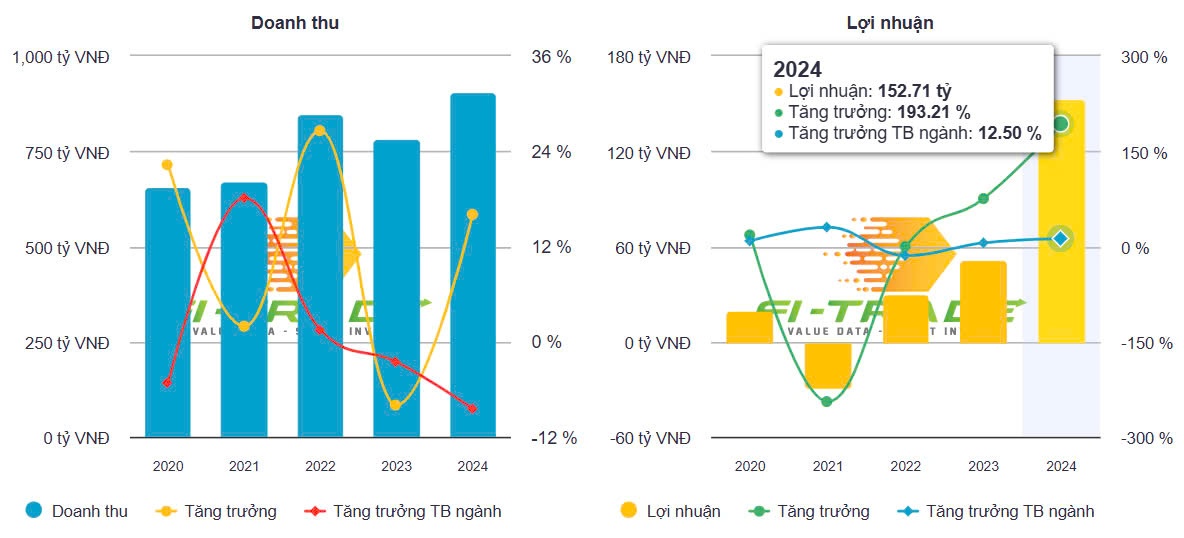 Cổ phiếu một doanh nghiệp chuyên về tôm tăng nóng, vốn hóa lần đầu vượt nghìn tỷ đồng