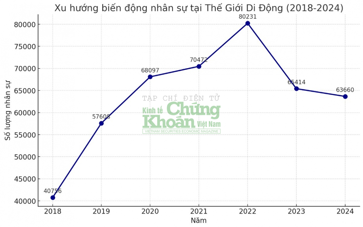 Thế giới Di động (MWG) và cuộc "đại phẫu" trong năm 2024