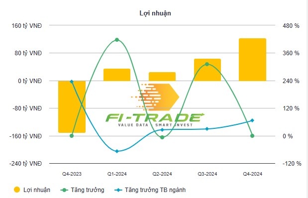 Đức Long Gia Lai (DLG) lãi lớn nhờ được ngân hàng miễn giảm lãi vay