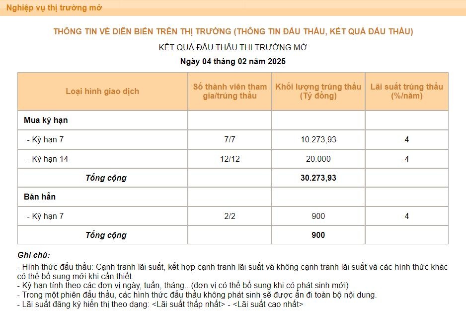 Kết quả đấu thầu thị trường mở phiên 4/2/2025