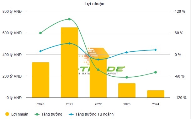 Kido chỉ hoàn thành 13% mục tiêu lợi nhuận năm 2024, nợ vay vượt mốc 4.000 tỷ đồng