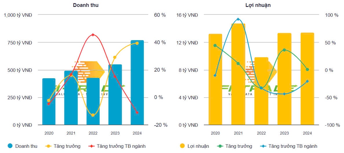 Khoáng sản Công nghiệp Yên Bái (YBM) nhận án phạt từ cơ quan thuế