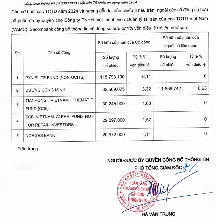 Danh sách cổ đông sở hữu hơn 1% vốn điều lệ của Sacombank