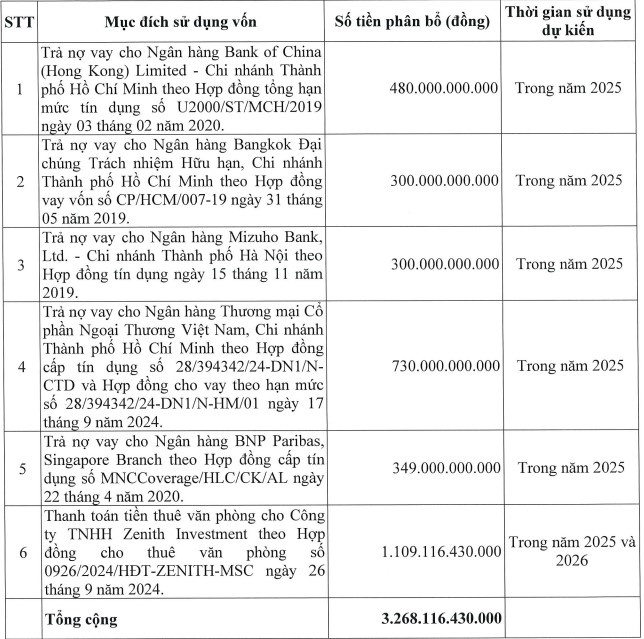 Masan Consumer (MCH) sắp chào bán cổ phiếu, tăng vốn lên hơn 10.600 tỷ đồng