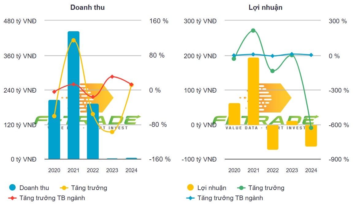 Danh Khôi lỗ gần 63 tỷ đồng trong năm 2024, kế hoạch huy động vốn vẫn bỏ ngỏ