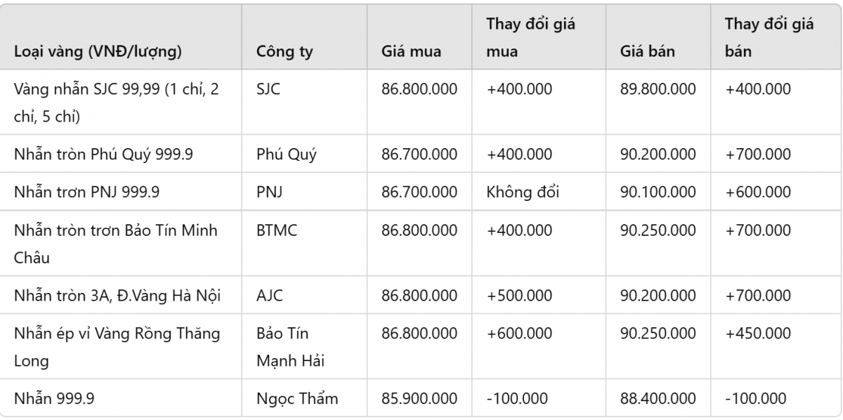 Giá vàng nhẫn hôm nay 7/2: Tăng mạnh trở lại ngày vía Thần Tài