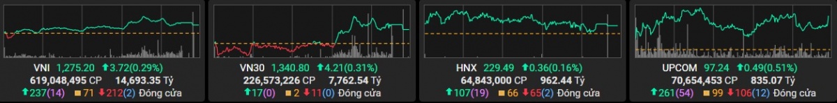 Diễn biến các chỉ số phiên 7/2