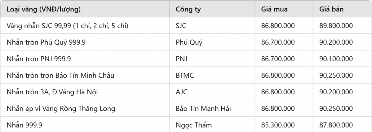 Giá vàng nhẫn hôm nay 8/2: Vía Thần Tài qua đi, người mua vàng nhẫn vẫn 