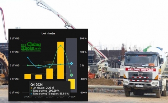 Nhà sản xuất bê tông Din Capital báo lỗ dù doanh thu tăng mạnh
