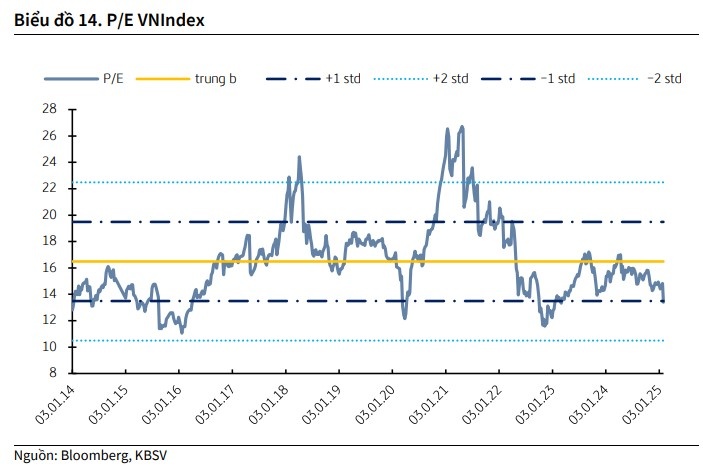 KBSV: VN-Index hấp dẫn ở vùng giá thấp, triển vọng tăng lên 1.315 điểm