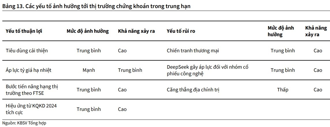 KBSV: VN-Index hấp dẫn ở vùng giá thấp, triển vọng tăng lên 1.315 điểm