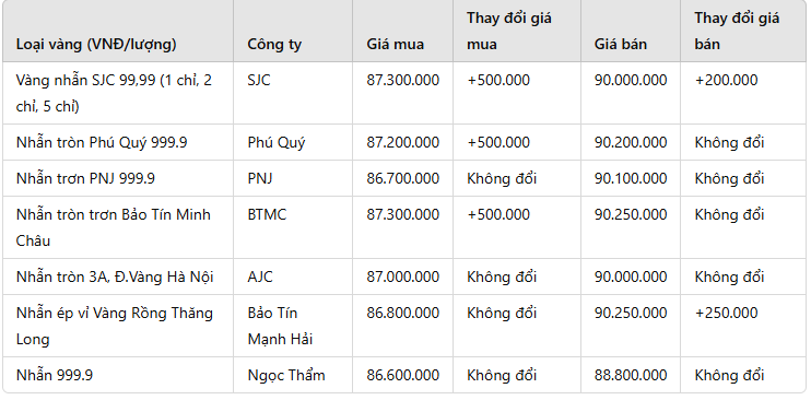 Giá vàng nhẫn hôm nay 10/2: Khởi sắc phiên đầu tuần, vàng nhẫn tăng mạnh