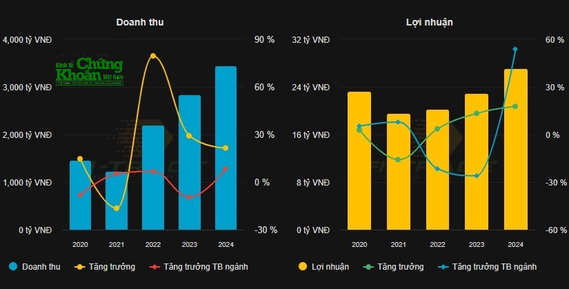 Năm 2024, doanh thu và lợi nhuận Thành An 96 đều cán mốc kỷ lục trong nhiều năm qua. Nguồn: Dữ liệu kinhtechungkhoan.vn