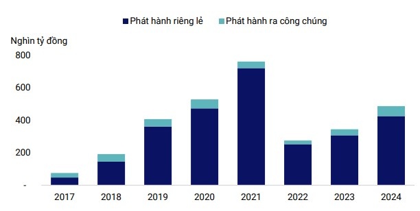 : Phát hành mới trái phiếu doanh nghiệp tăng trở lại trong giai đoạn 2023-2024