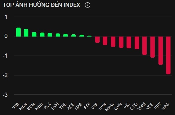 Chứng khoán ngày 10/2: VN-Index mất mốc 1.265 điểm dưới áp lực bán lan rộng